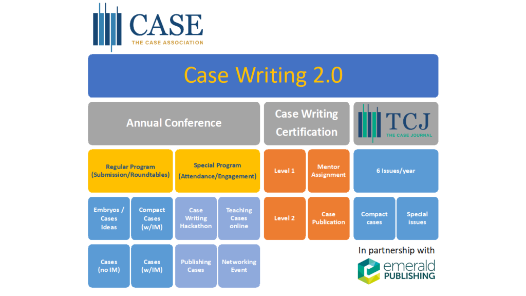 Case writing 2.0 illustrates the connection among the CASE annual conference, certifications, and our partnership with Emerald Publishing.